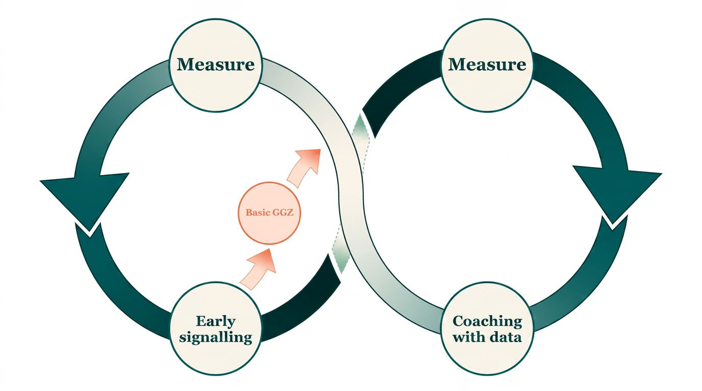 Infinite loop: measure, early signalling, coach based on data, re-measure. Is early signalling insufficient? Then we scale up to basic mental healthcare and re-measure.