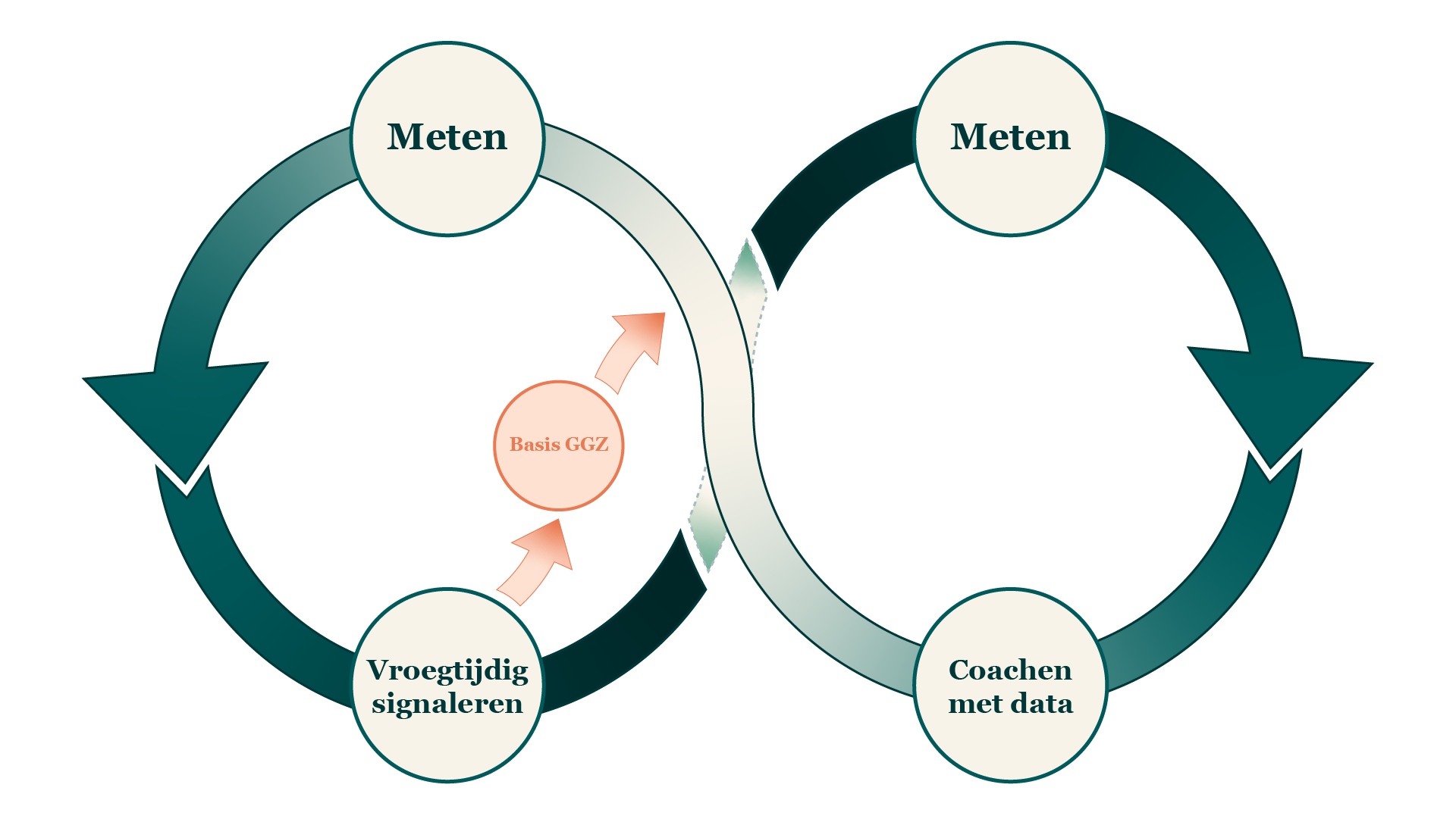 Oneindige loop: meten, vroegtijdig signaleren, coachen op basis van data, opnieuw meten. Is vroegtijdig signaleren onvoldoende? Dan schalen we op naar basis GGZ en meten we opnieuw.