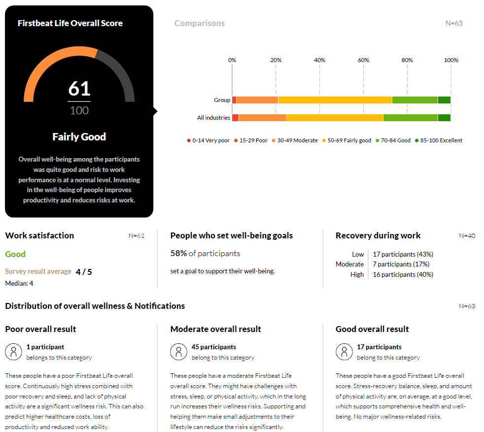Voorbeeld van een geanonimiseerd groepsrapport met overall score